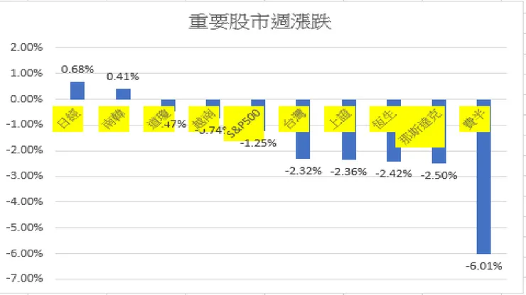 重要股市週漲跌