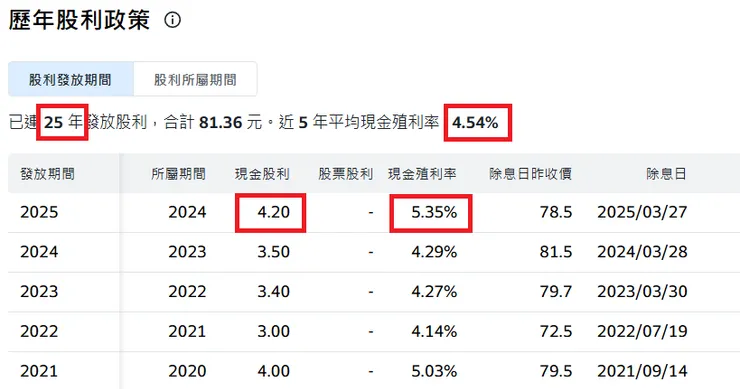 資料來源：yahoo股市。
