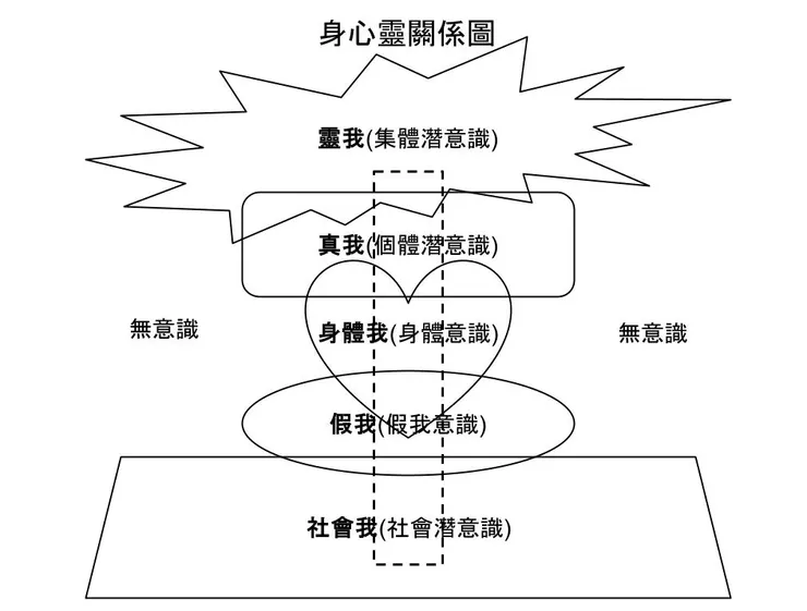 (身心靈關係圖-他) 