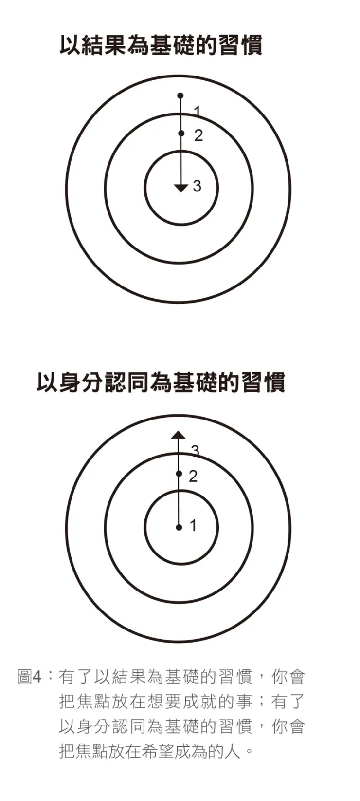 圖片來源:原子習慣