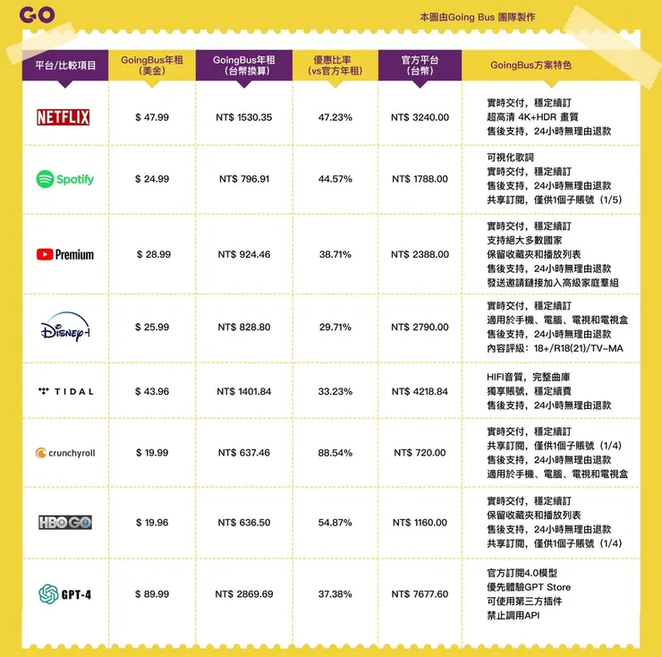 2023~2024年GoingBus價格比較表