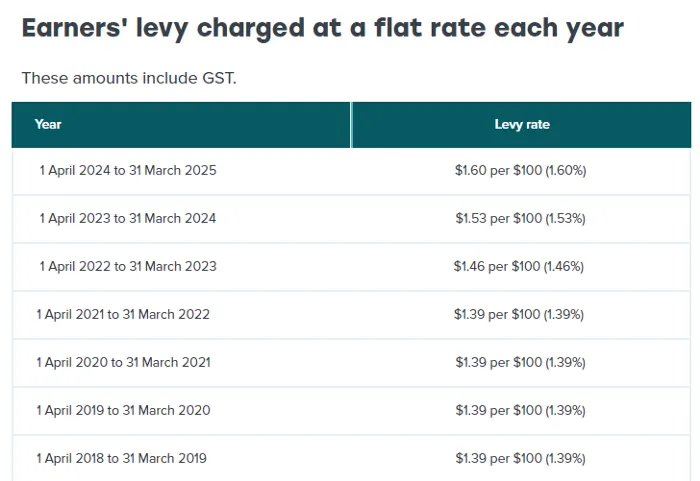 ACC (Accident compensation corporation)