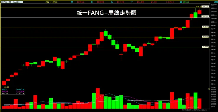 統一FANG+ETF（00757）周線走勢圖