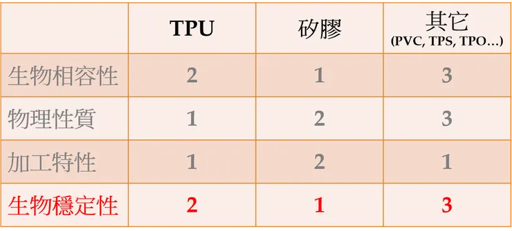 #自己繪製的表格