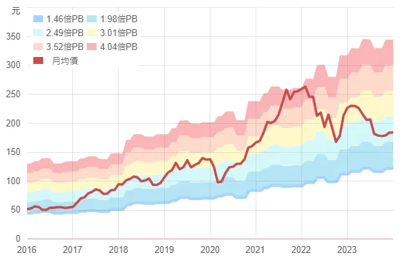 股淨比河流圖: from 財報狗