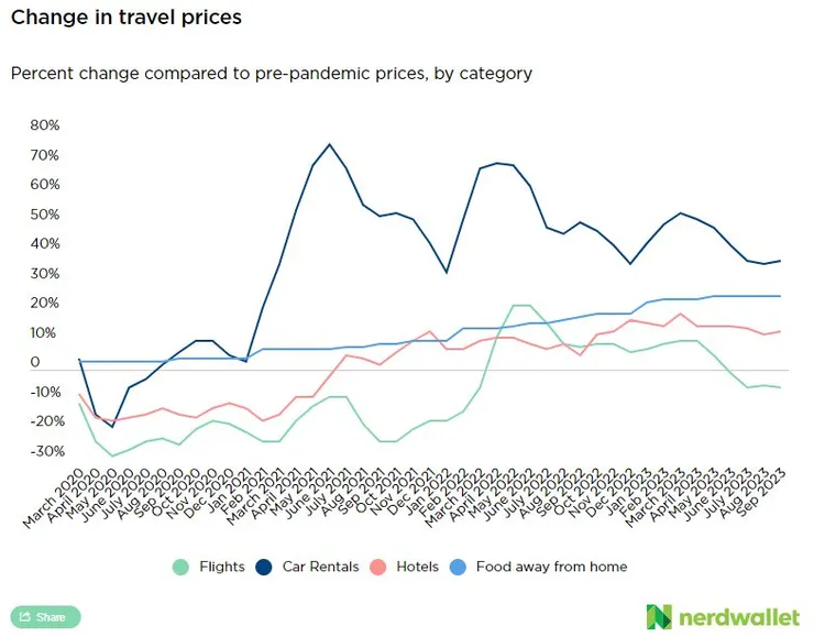 資料來源：nerdwallet