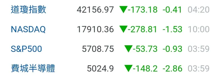 台指期夜盤跌291點，來到22100點。