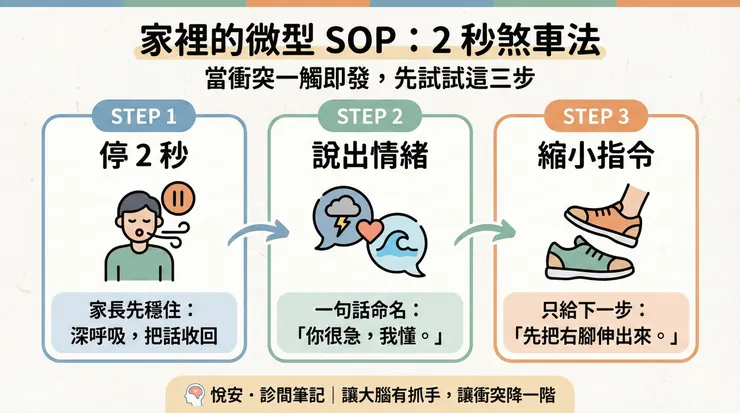 【家長小抄】 悅安診所整理：2 秒煞車法 SOP。當衝突快發生時，試試看這個經過 AAP 臨床指引建議調整的緩衝策略。