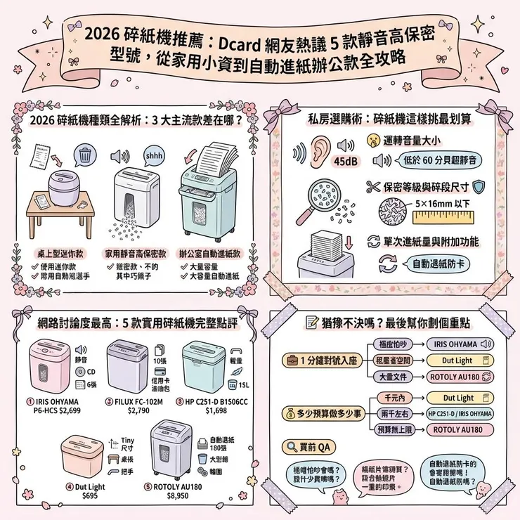 2026 碎紙機推薦：Dcard 網友熱議 5 款靜音高保密型號，從家用小資到自動進紙辦公款全攻略