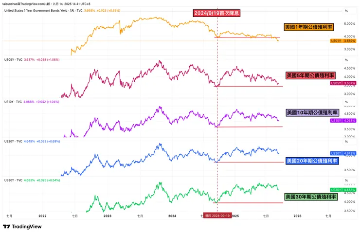 美國長短天期公債殖利率比較圖