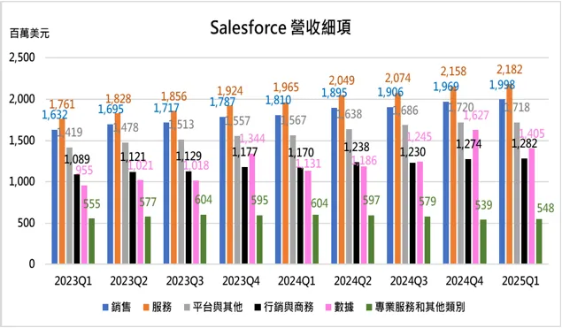 (來源: 10-Q季報、自行整理)