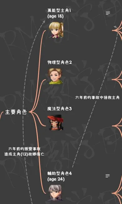 專案靈感記錄<特務勇者>