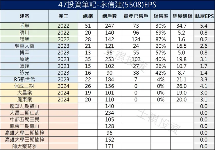 圖7 EPS預估(自行整理)