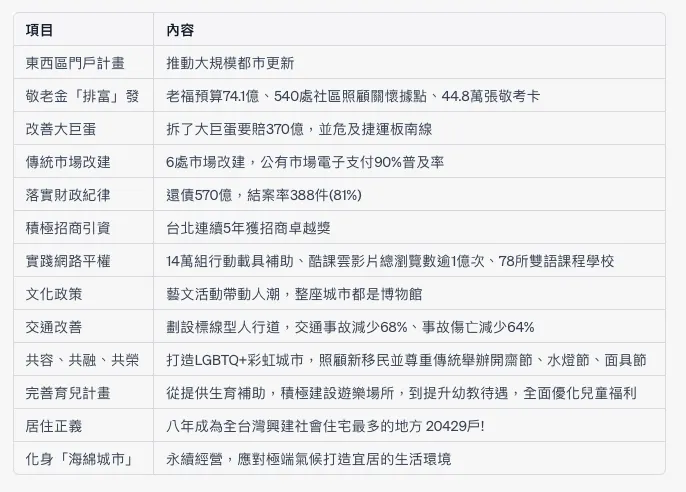 柯文哲任職北市市長8年來的政績統整表格（資料來源：柯文哲政績一覽表）