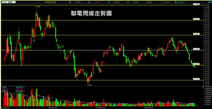 聯電(2303)周線走勢圖