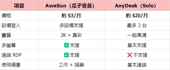AweSun與AnyDesk入門價格對比