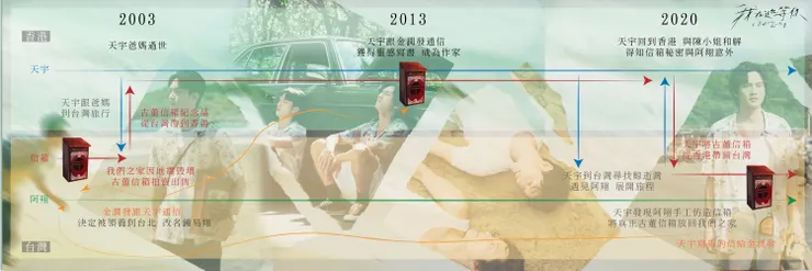 劇情時間軸,該圖為官方臉書團製作