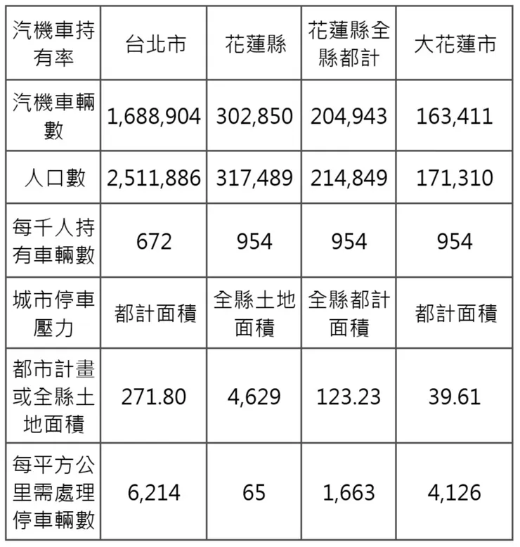 表名：汽機車持有率與城市停車壓力分析表 / 資料來源：整理分析自交通部公路局統計查詢網、內政部統計年報、內政部戶政司全球資訊網、花蓮縣政府網站、臺北市政府網站 / 註：汽機車以小客車與機車為計