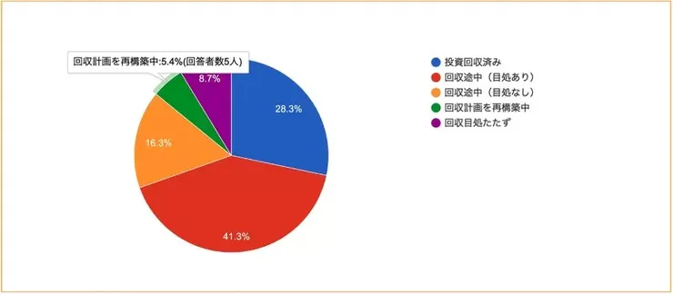 自助洗衣店投資回收現況：僅 28.3% 已回收，三成以上業主回收目測困難。