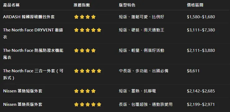 2026 冬天外套推薦｜6 款比較圖表