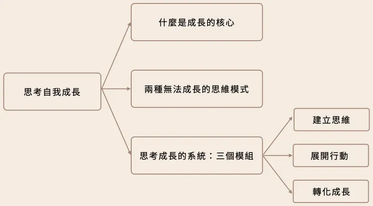 自我成長
