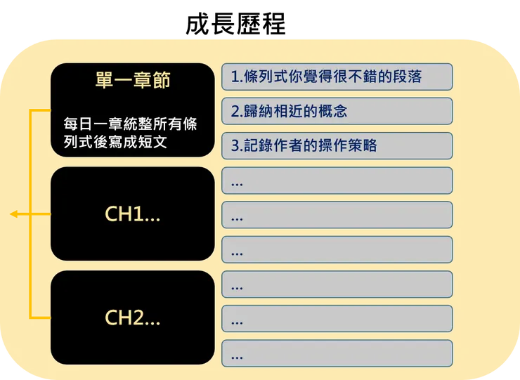 圖2、集合相關章節的重點
