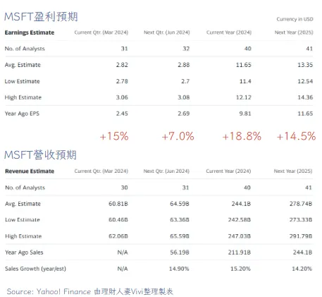 微軟FY24、FY25盈利預期