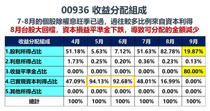 資料來源：證交所、玩股網，棒棒的理財失控週記整理