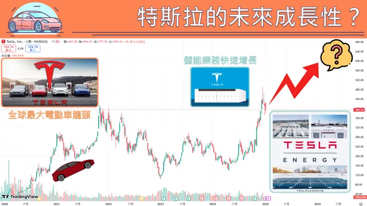 特斯拉的股價示意圖
