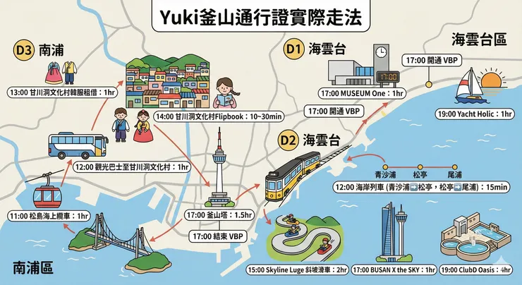  Yuki 釜山通行證行程示意圖