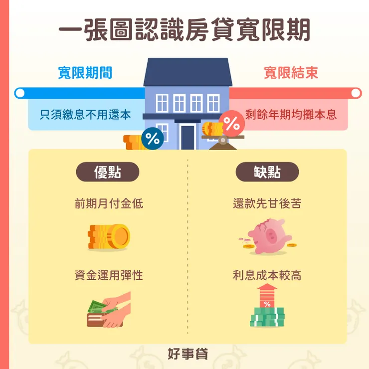 一張圖認識房貸寬限期