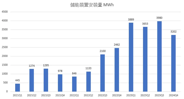 儲能裝置成長是大趨勢