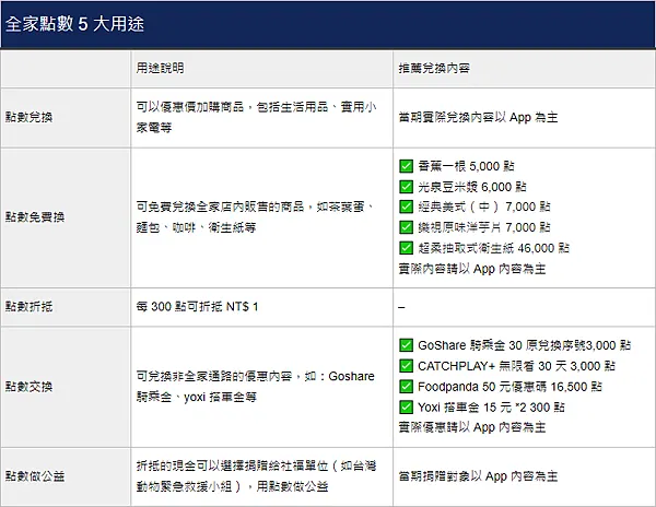 BitoPro｜全家會員點數免費換．輕鬆兌換加密貨幣（$BTC $ETH $USDC $USDT $BITO）