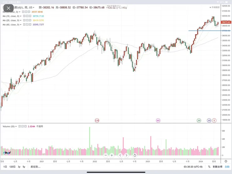 道瓊工業指數週K線圖(HiStock嗨投資)