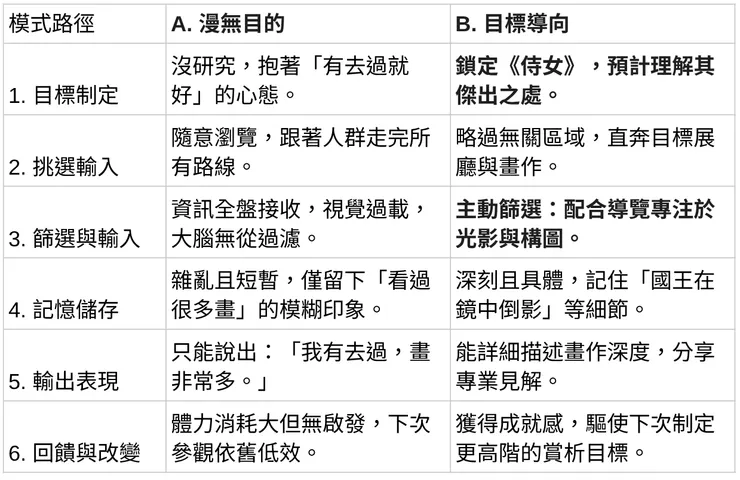 有無目標的差異