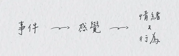 過去以為的情緒路徑