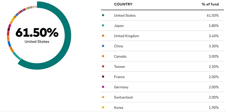資料來源: Vanguard 官網