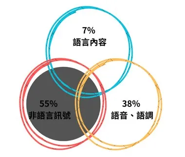 無效溝通 / 隅光製作