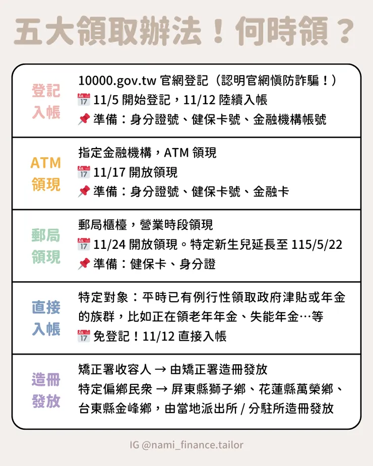 普發一萬!五大領取辦法|圖表