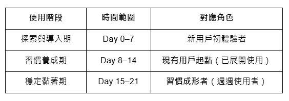 新用戶行為週期三階段