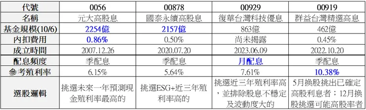 資料來源:官網+作者整理