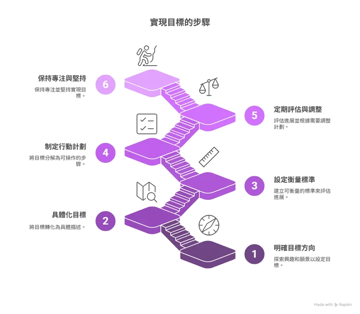 正確顯化目標六步驟