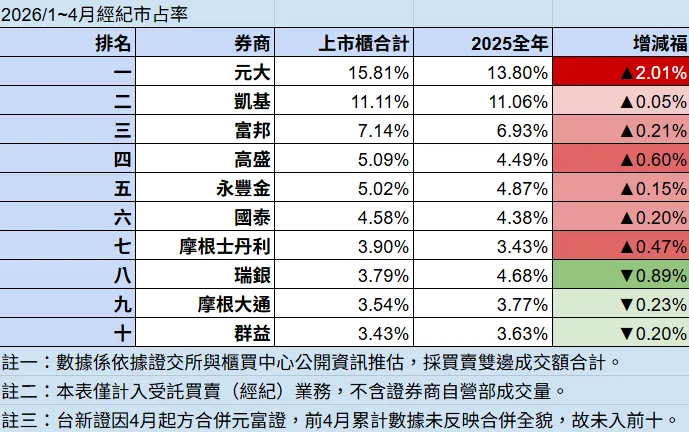 券商25/26市占對比