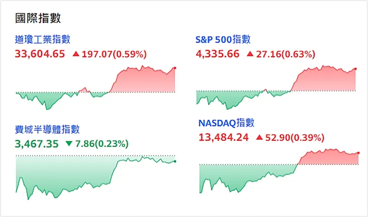 資料來源：Yahoo!股市