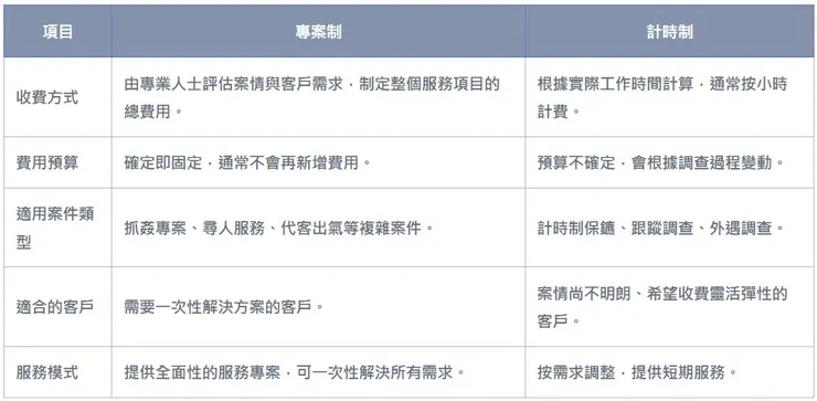 【立達徵信社】專案制 vs 計時制 收費比較