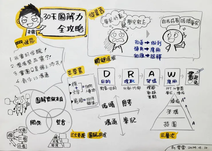  ˋˊˇ雯雯針對「圖解線上課」的心得筆記