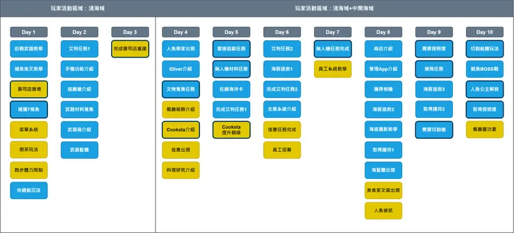 藍色為探索部分，黃色為經營部分，粗框為主線相關內容