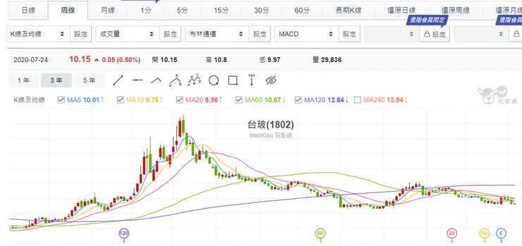 週K看起來也是下降趨勢