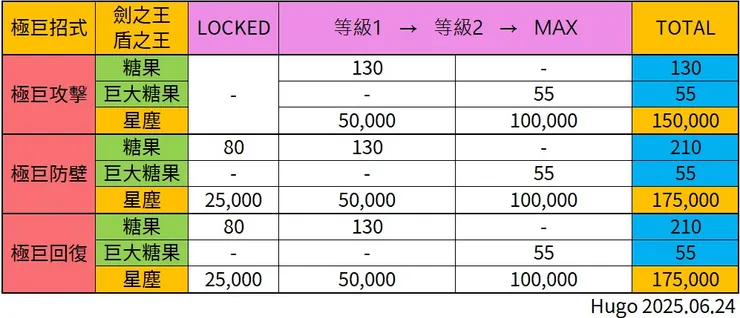 極巨招式鍛煉所需資源
