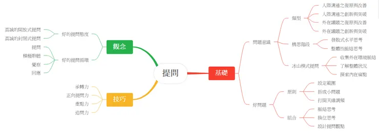 《精準提問》內容架構